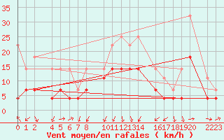 Courbe de la force du vent pour Sller