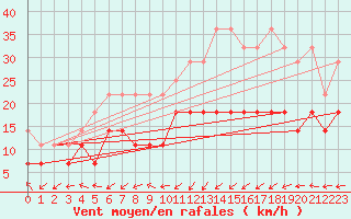 Courbe de la force du vent pour Hohenpeissenberg