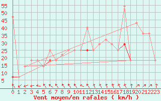 Courbe de la force du vent pour Somna-Kvaloyfjellet