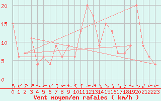 Courbe de la force du vent pour Soria (Esp)