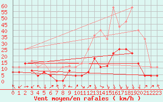 Courbe de la force du vent pour Talarn