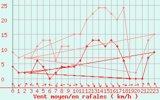 Courbe de la force du vent pour Vaduz