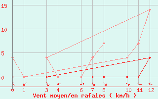 Courbe de la force du vent pour Florestal