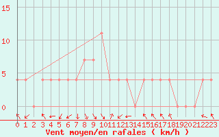 Courbe de la force du vent pour Kragujevac