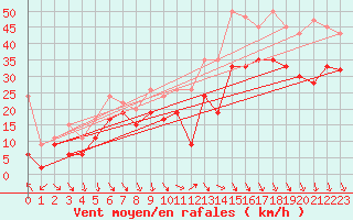 Courbe de la force du vent pour Bernina