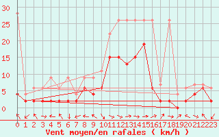 Courbe de la force du vent pour Glarus