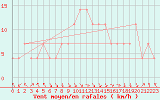 Courbe de la force du vent pour Oulu Vihreasaari