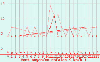 Courbe de la force du vent pour Fribourg (All)