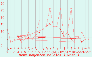 Courbe de la force du vent pour Flhli