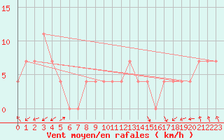 Courbe de la force du vent pour Hurbanovo