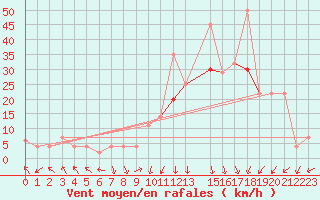 Courbe de la force du vent pour Mascara-Ghriss