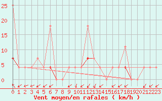 Courbe de la force du vent pour Vaagsli