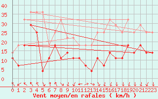 Courbe de la force du vent pour Siria