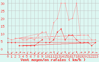 Courbe de la force du vent pour Courtelary