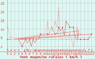Courbe de la force du vent pour Sandane / Anda