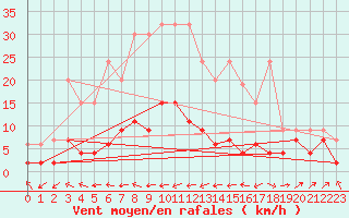 Courbe de la force du vent pour Ble - Binningen (Sw)