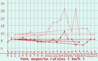 Courbe de la force du vent pour Rnenberg