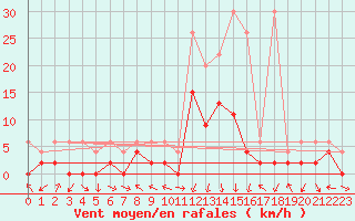 Courbe de la force du vent pour Andeer