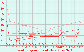 Courbe de la force du vent pour Dyranut