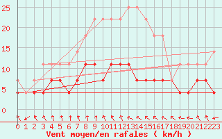 Courbe de la force du vent pour Varkaus Kosulanniemi