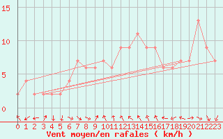 Courbe de la force du vent pour Topcliffe Royal Air Force Base