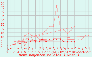 Courbe de la force du vent pour Patirlagele