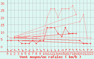 Courbe de la force du vent pour Andeer