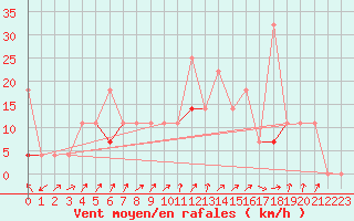 Courbe de la force du vent pour Fokstua Ii