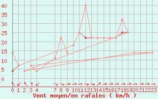 Courbe de la force du vent pour Sihcajavri