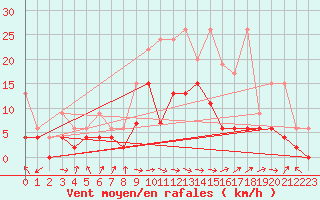 Courbe de la force du vent pour Delemont