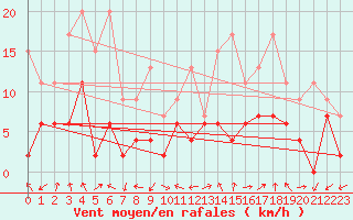 Courbe de la force du vent pour Monte Rosa