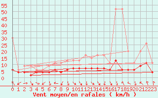 Courbe de la force du vent pour Mosen