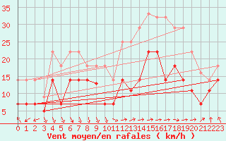 Courbe de la force du vent pour Cdiz