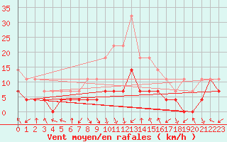 Courbe de la force du vent pour Caransebes