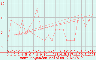Courbe de la force du vent pour Pontevedra