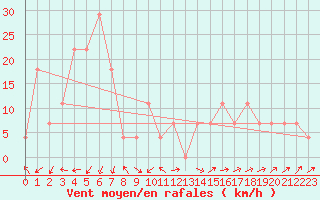 Courbe de la force du vent pour Zell Am See