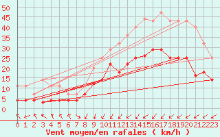 Courbe de la force du vent pour Calatayud
