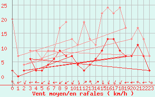 Courbe de la force du vent pour Koppigen