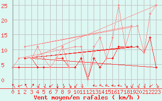 Courbe de la force du vent pour Saint-Camille-de-Lellis