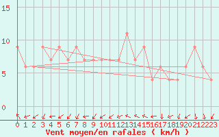 Courbe de la force du vent pour St Athan Royal Air Force Base