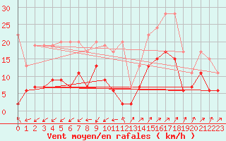 Courbe de la force du vent pour Gttingen