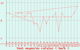 Courbe de la force du vent pour Segovia