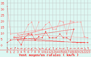 Courbe de la force du vent pour Sion (Sw)