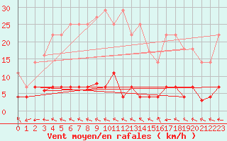 Courbe de la force du vent pour Plasencia