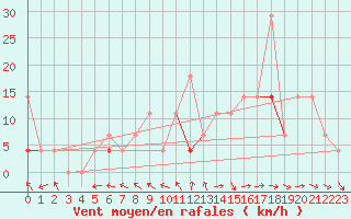 Courbe de la force du vent pour Kvamskogen-Jonshogdi 