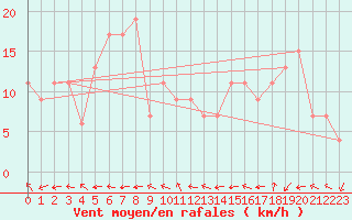 Courbe de la force du vent pour Drumalbin