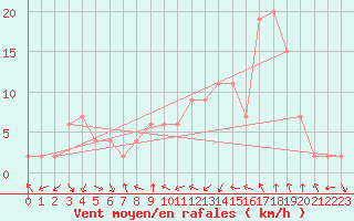 Courbe de la force du vent pour Middle Wallop