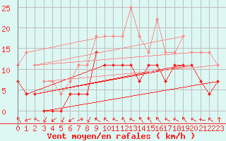 Courbe de la force du vent pour Mosstrand Ii