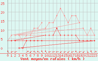 Courbe de la force du vent pour Gielas