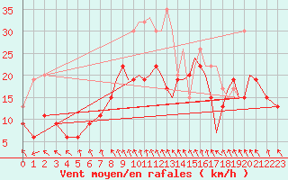 Courbe de la force du vent pour Hawarden